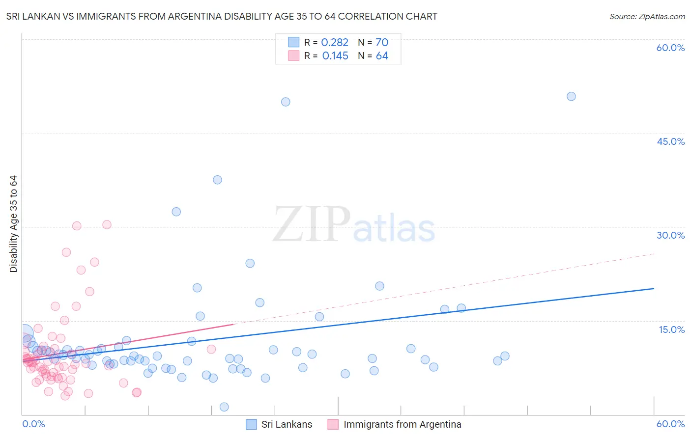 Sri Lankan vs Immigrants from Argentina Disability Age 35 to 64