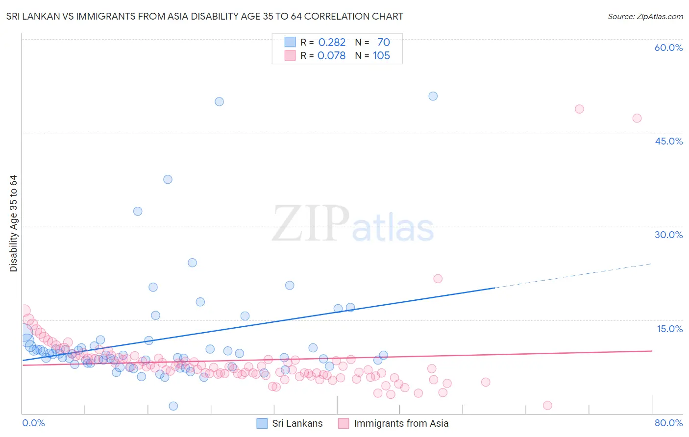 Sri Lankan vs Immigrants from Asia Disability Age 35 to 64