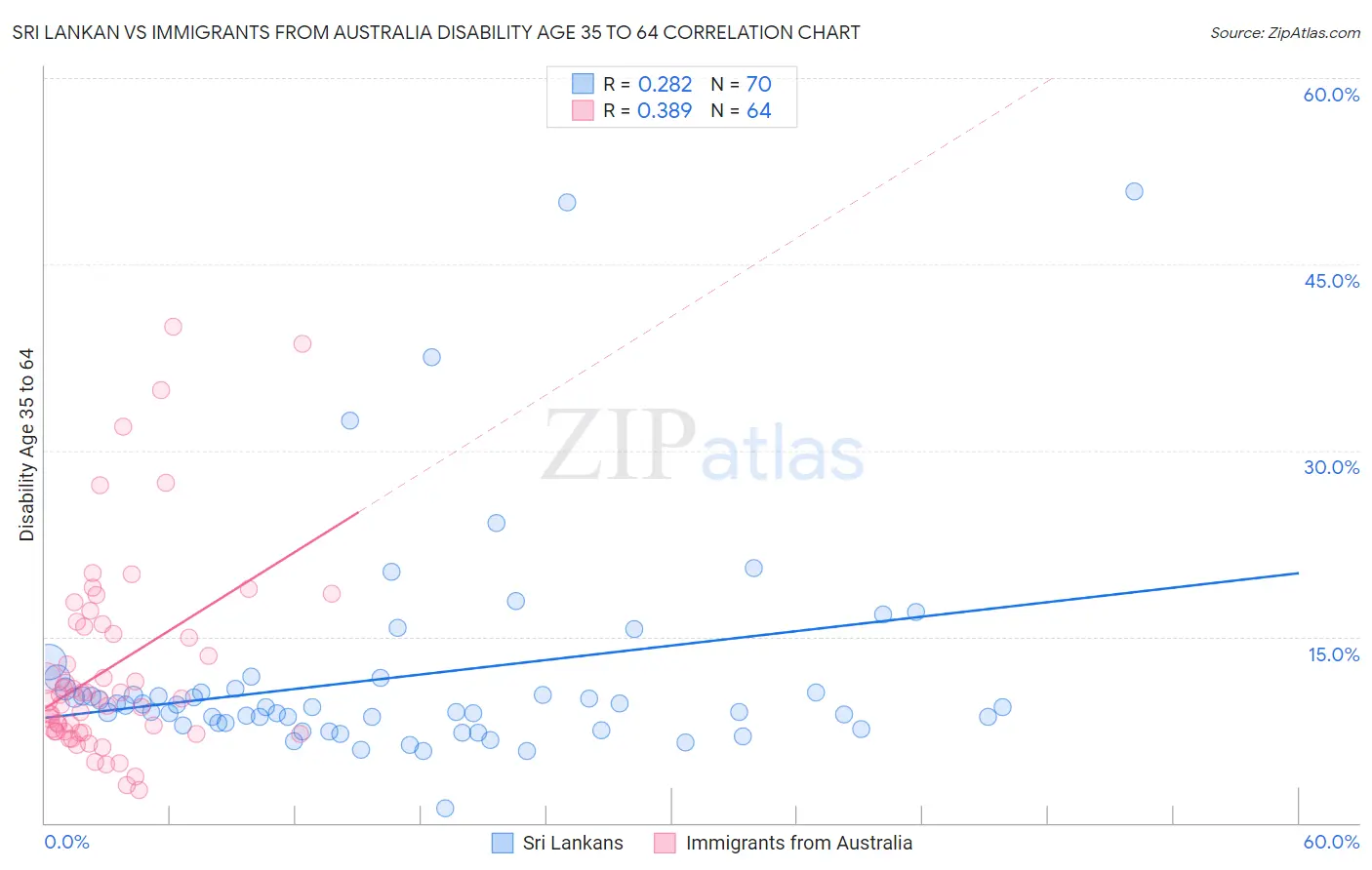 Sri Lankan vs Immigrants from Australia Disability Age 35 to 64