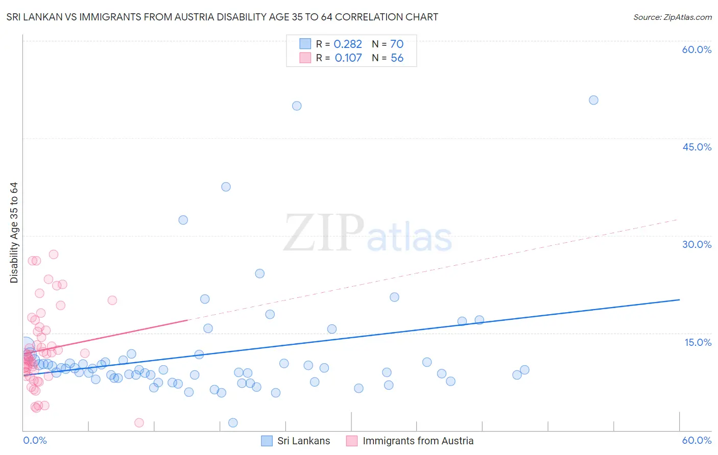 Sri Lankan vs Immigrants from Austria Disability Age 35 to 64