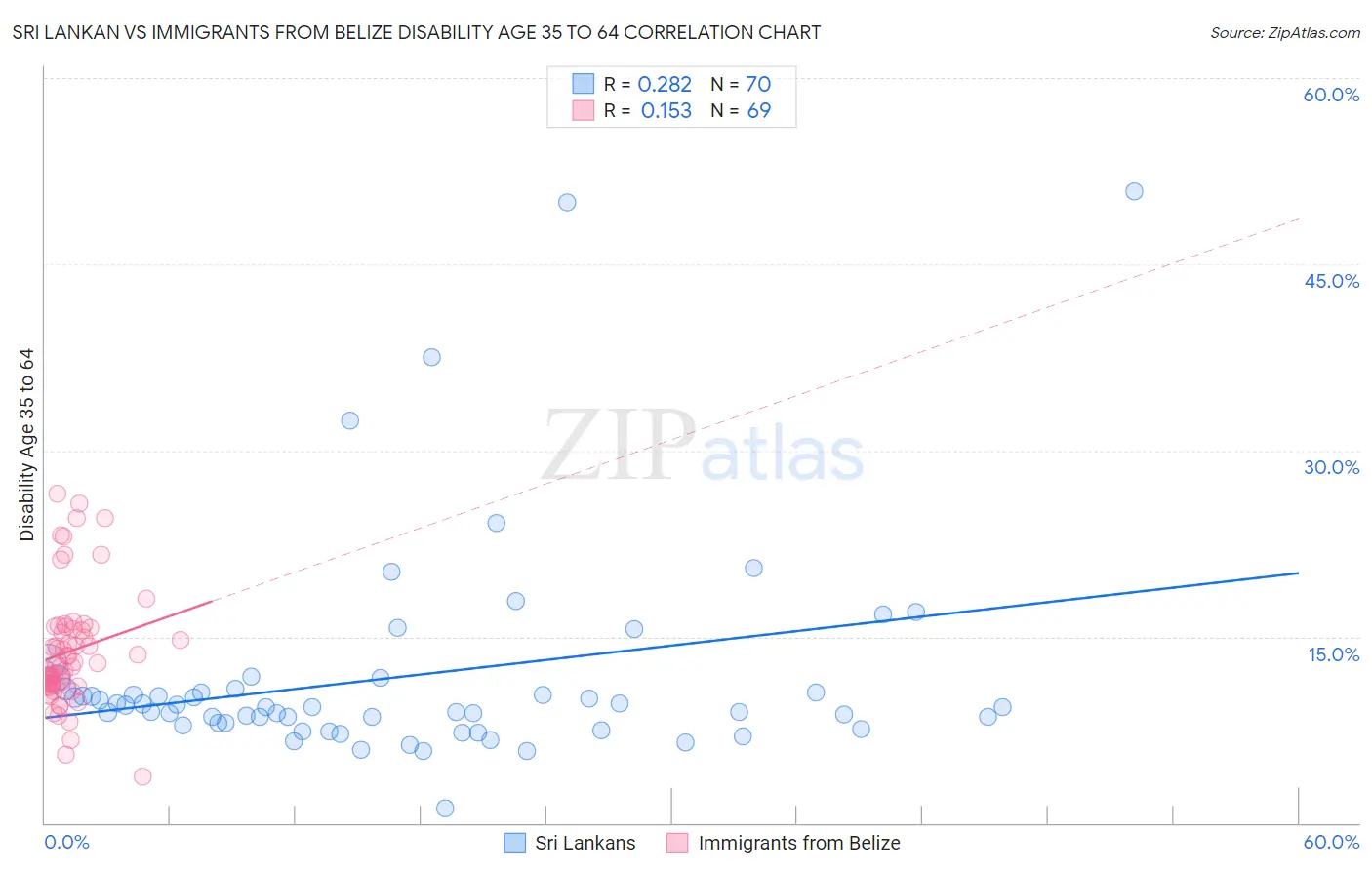 Sri Lankan vs Immigrants from Belize Disability Age 35 to 64