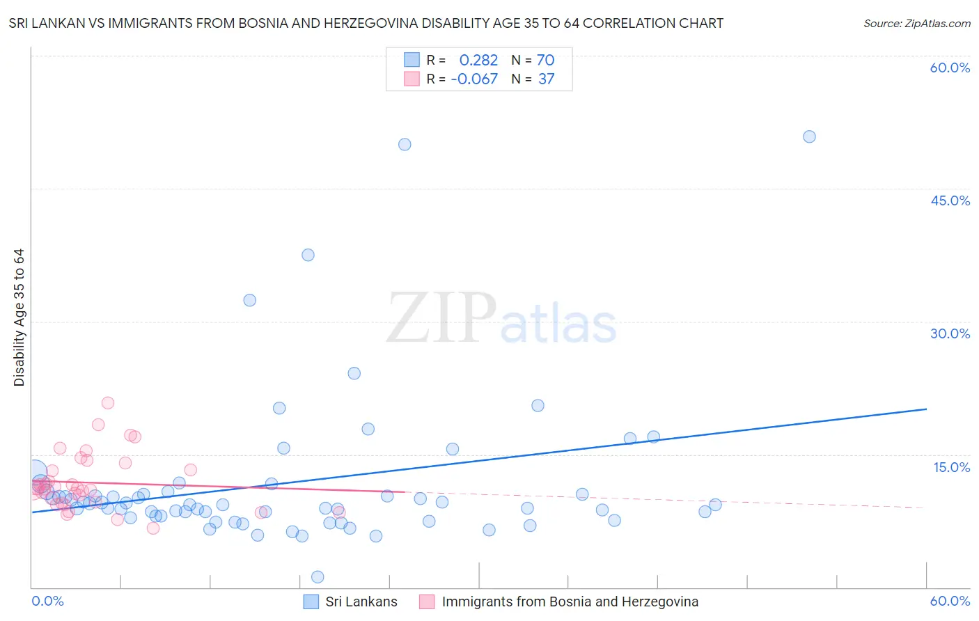 Sri Lankan vs Immigrants from Bosnia and Herzegovina Disability Age 35 to 64
