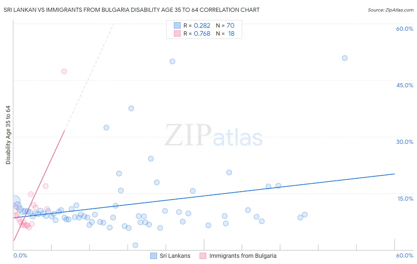 Sri Lankan vs Immigrants from Bulgaria Disability Age 35 to 64