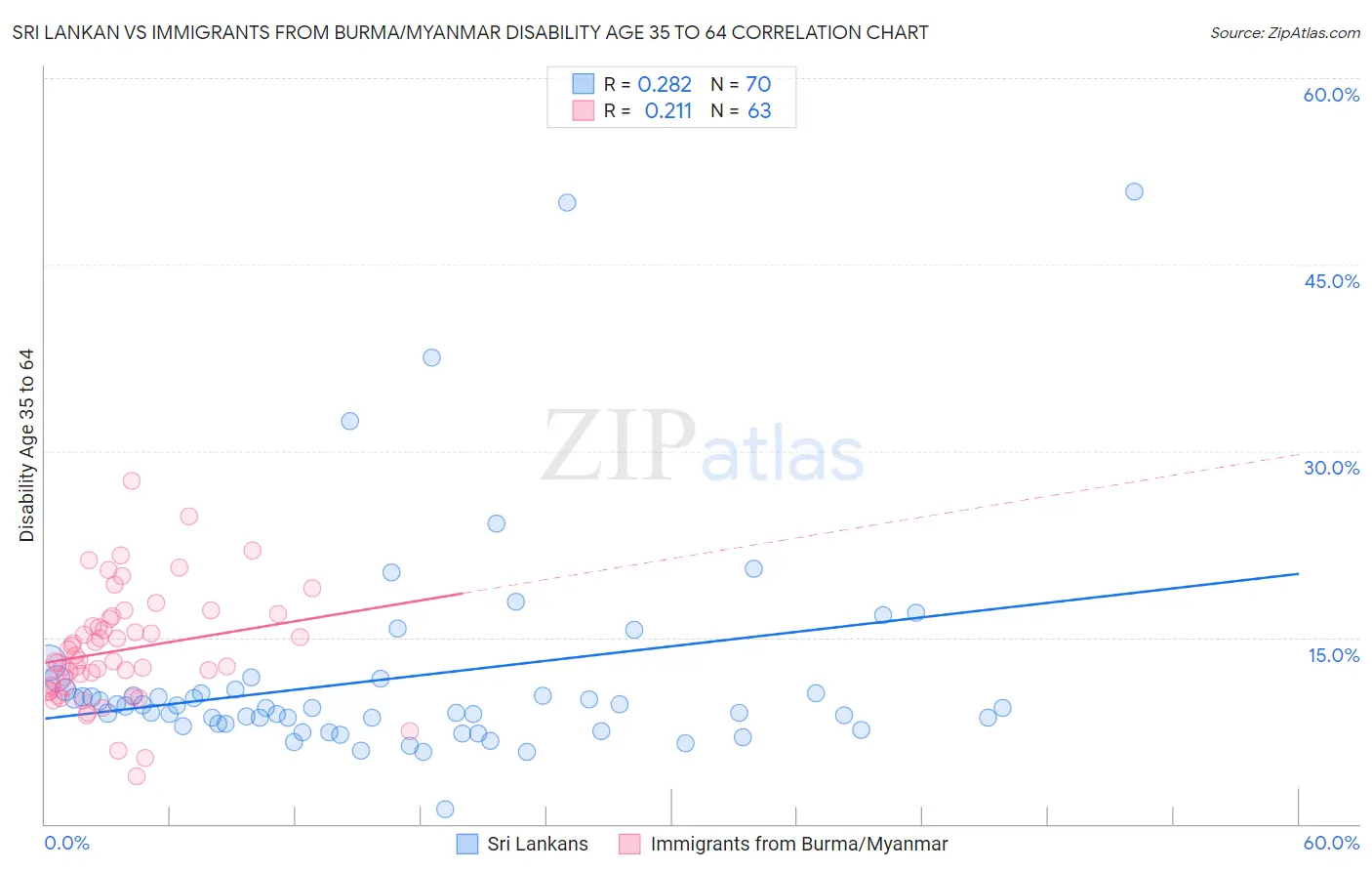 Sri Lankan vs Immigrants from Burma/Myanmar Disability Age 35 to 64