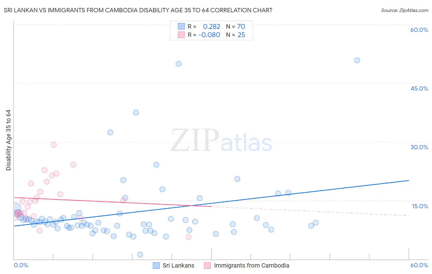 Sri Lankan vs Immigrants from Cambodia Disability Age 35 to 64