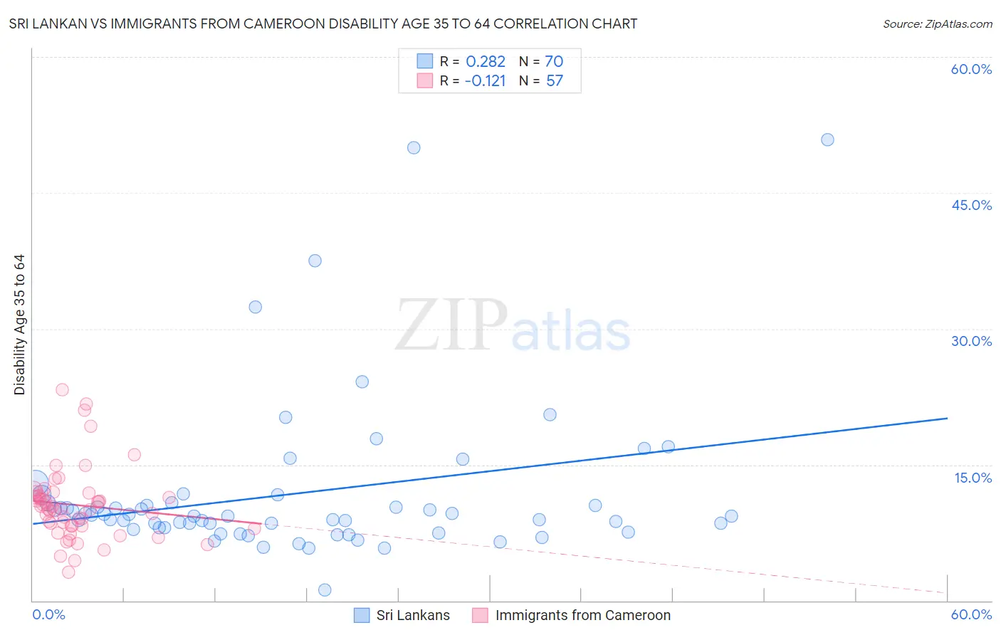 Sri Lankan vs Immigrants from Cameroon Disability Age 35 to 64