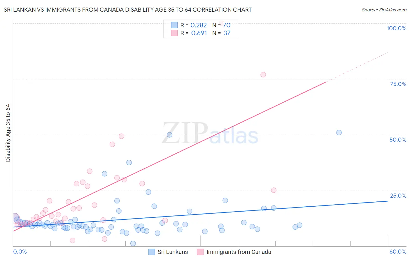 Sri Lankan vs Immigrants from Canada Disability Age 35 to 64