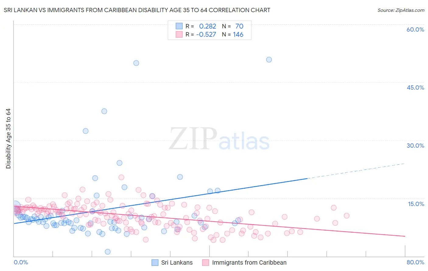 Sri Lankan vs Immigrants from Caribbean Disability Age 35 to 64