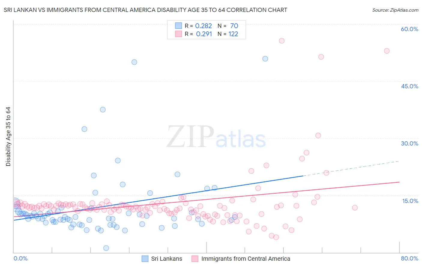 Sri Lankan vs Immigrants from Central America Disability Age 35 to 64