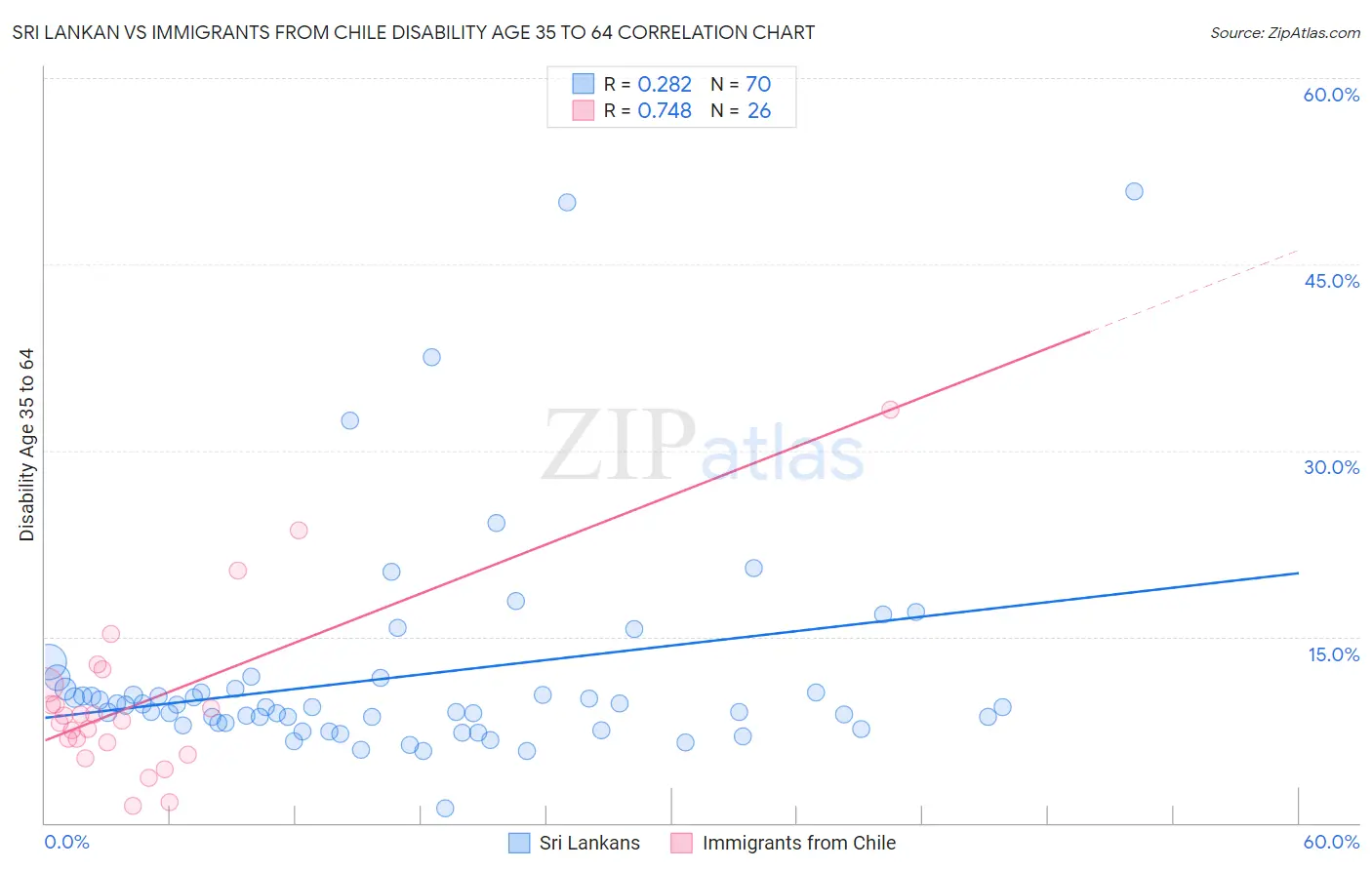 Sri Lankan vs Immigrants from Chile Disability Age 35 to 64