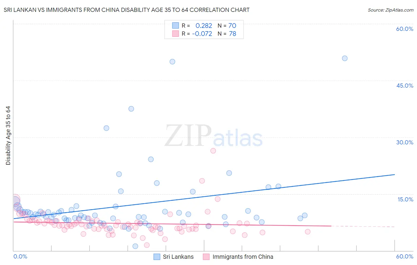 Sri Lankan vs Immigrants from China Disability Age 35 to 64