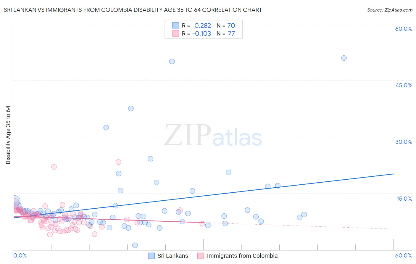 Sri Lankan vs Immigrants from Colombia Disability Age 35 to 64
