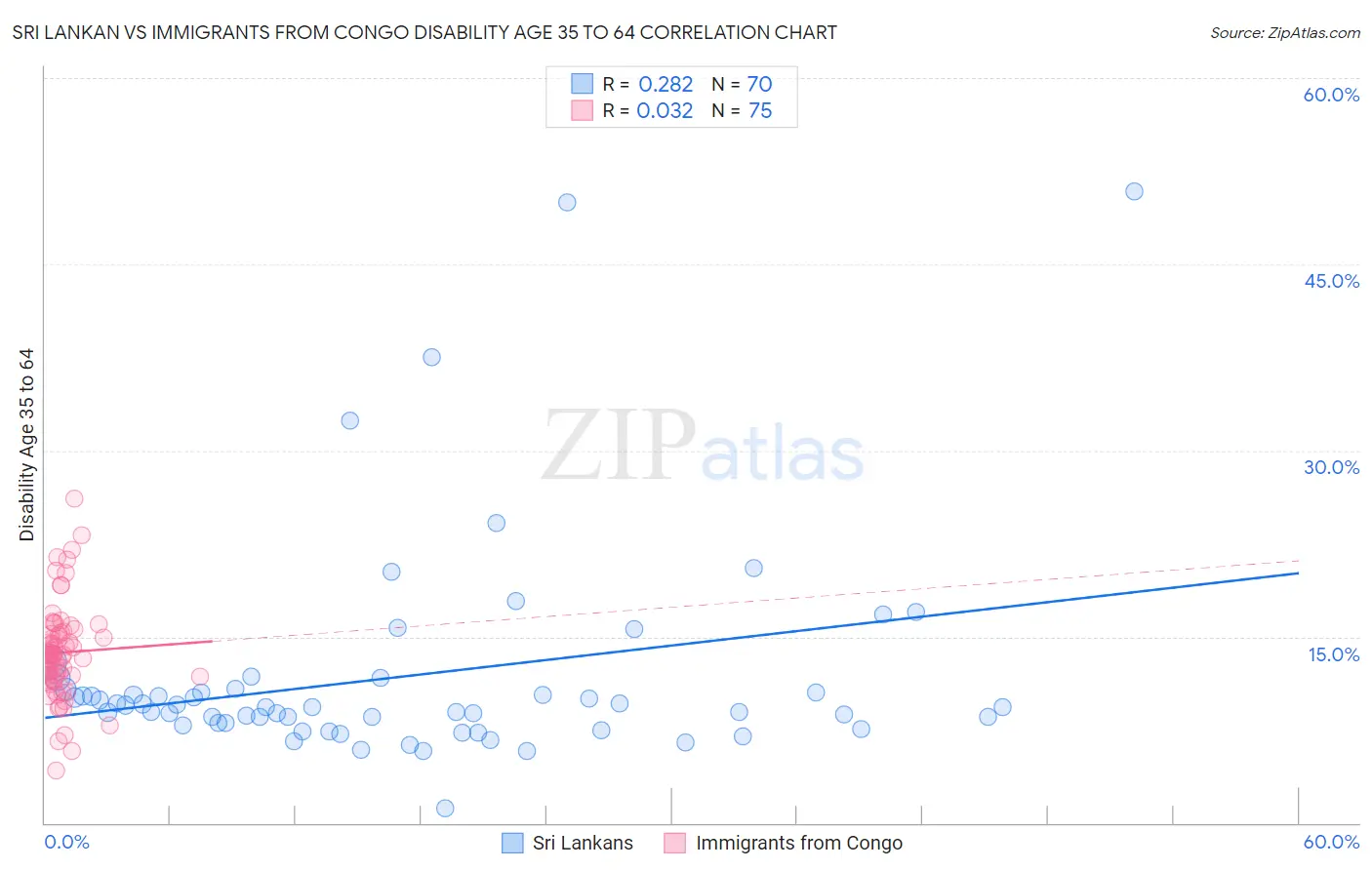 Sri Lankan vs Immigrants from Congo Disability Age 35 to 64