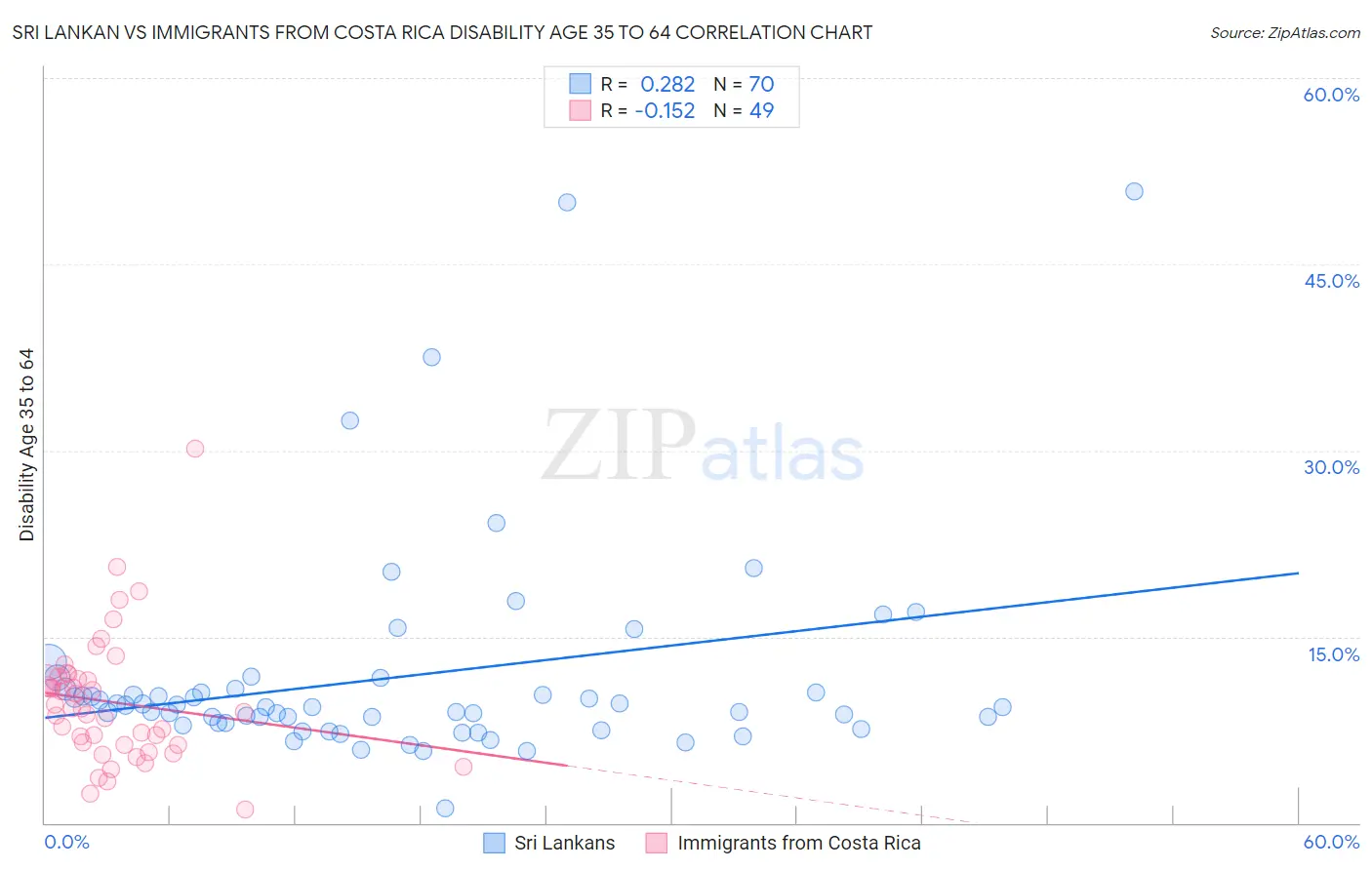 Sri Lankan vs Immigrants from Costa Rica Disability Age 35 to 64