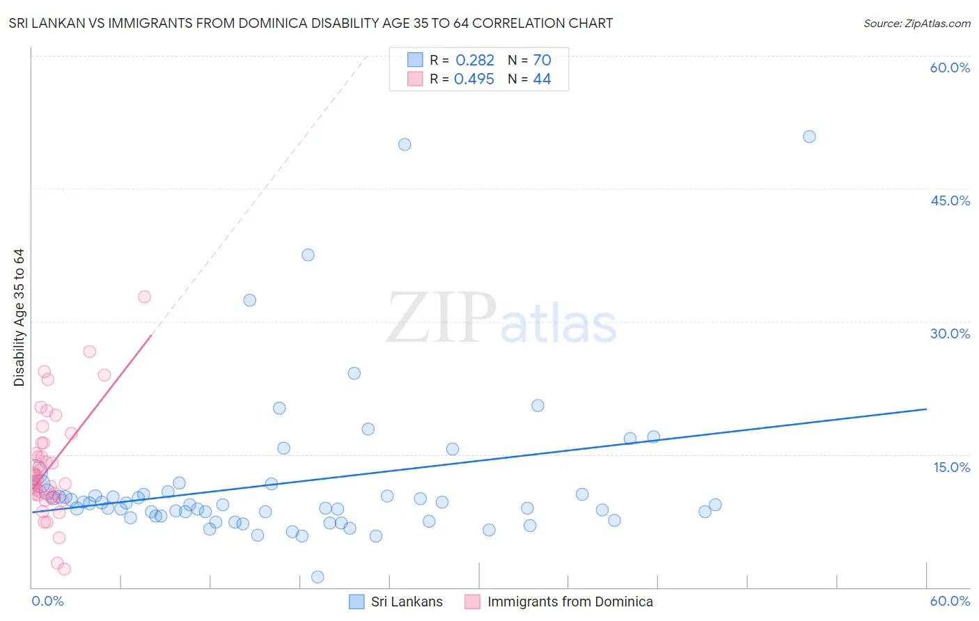 Sri Lankan vs Immigrants from Dominica Disability Age 35 to 64