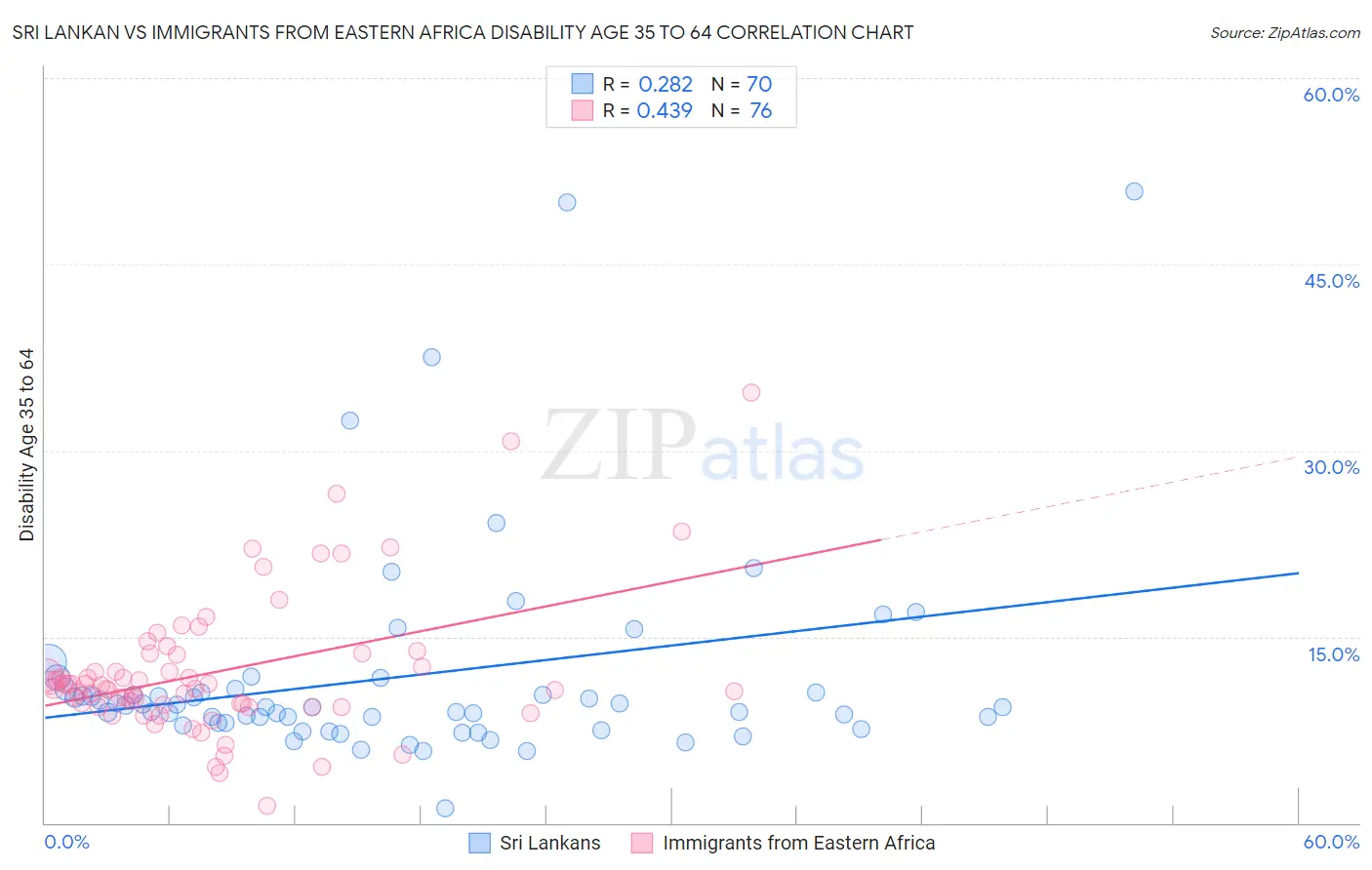 Sri Lankan vs Immigrants from Eastern Africa Disability Age 35 to 64