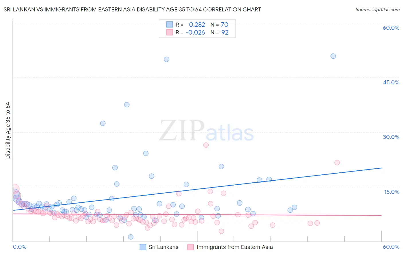 Sri Lankan vs Immigrants from Eastern Asia Disability Age 35 to 64