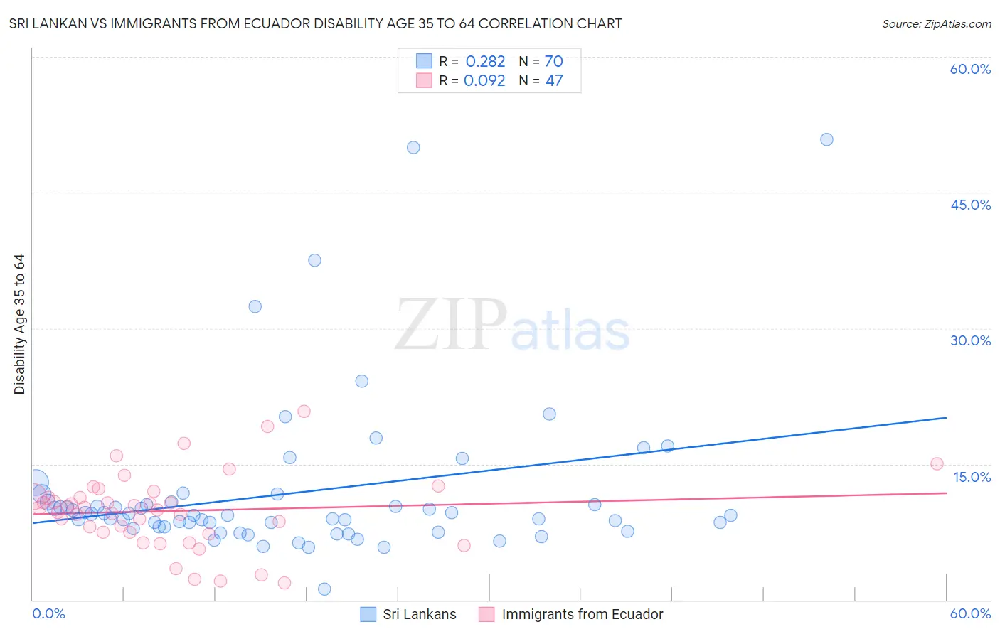 Sri Lankan vs Immigrants from Ecuador Disability Age 35 to 64