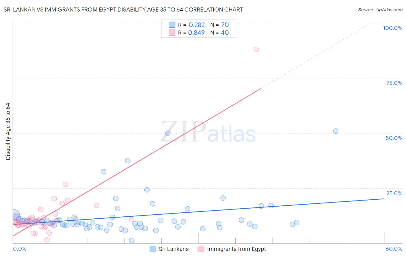 Sri Lankan vs Immigrants from Egypt Disability Age 35 to 64