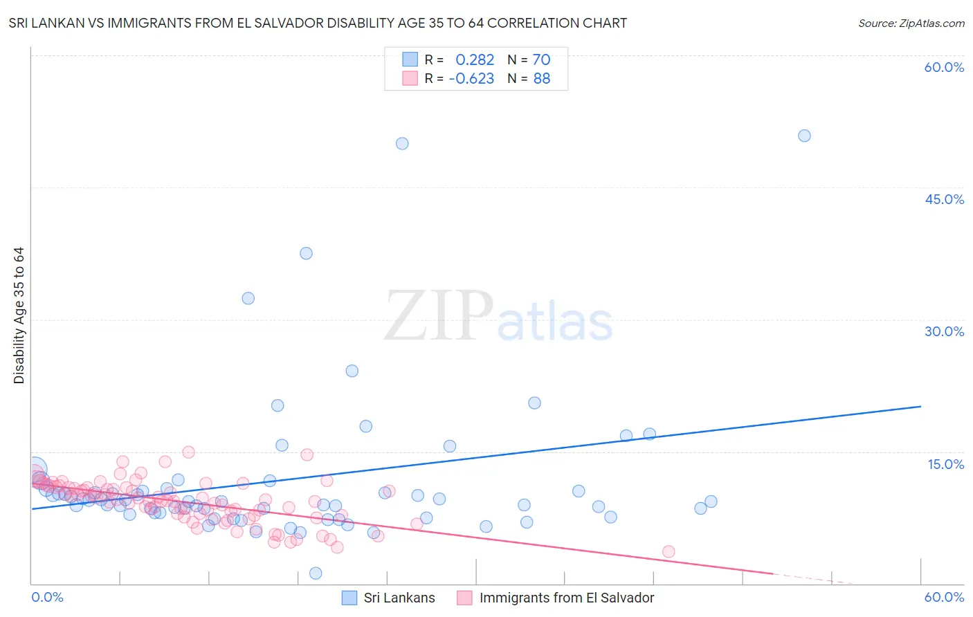 Sri Lankan vs Immigrants from El Salvador Disability Age 35 to 64