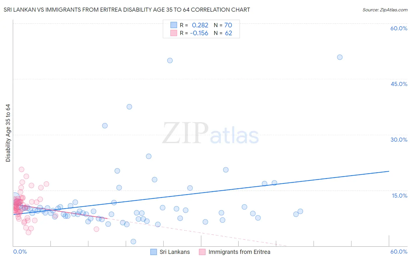 Sri Lankan vs Immigrants from Eritrea Disability Age 35 to 64