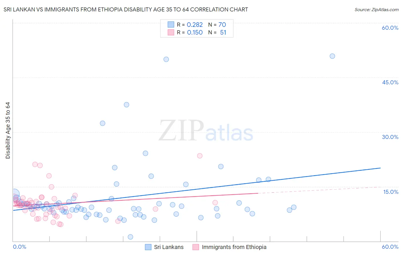 Sri Lankan vs Immigrants from Ethiopia Disability Age 35 to 64