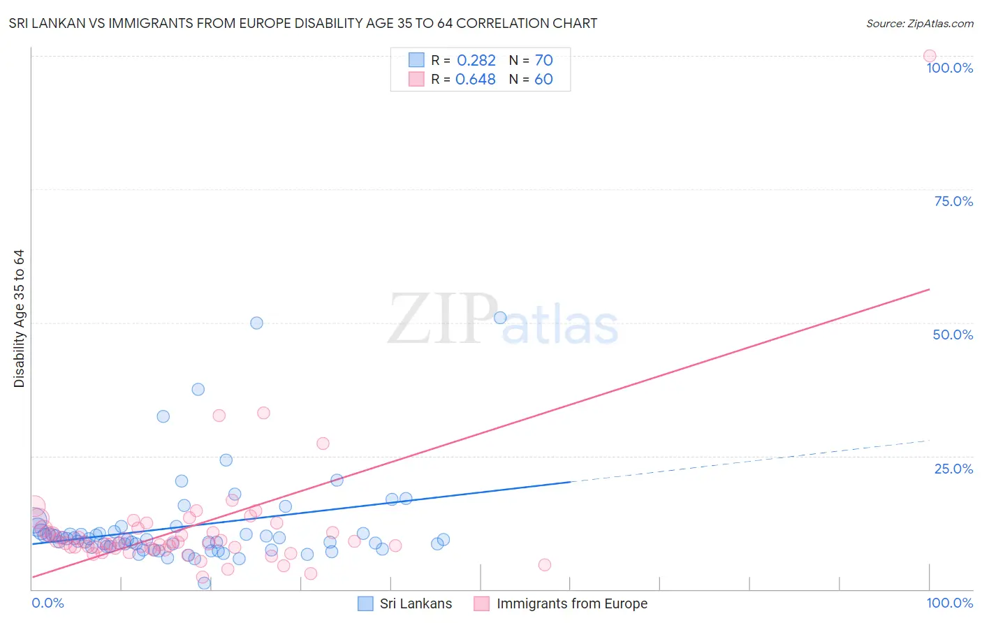 Sri Lankan vs Immigrants from Europe Disability Age 35 to 64