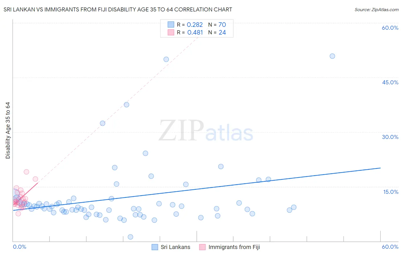 Sri Lankan vs Immigrants from Fiji Disability Age 35 to 64