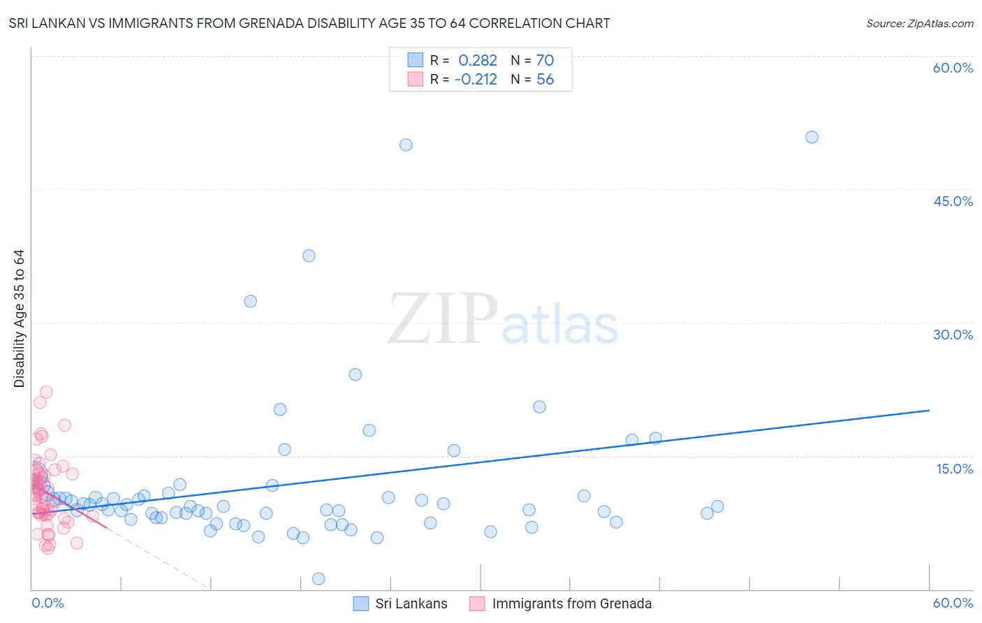 Sri Lankan vs Immigrants from Grenada Disability Age 35 to 64