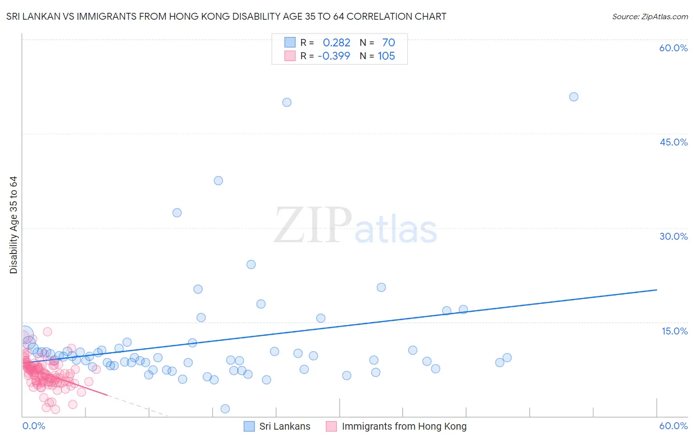 Sri Lankan vs Immigrants from Hong Kong Disability Age 35 to 64