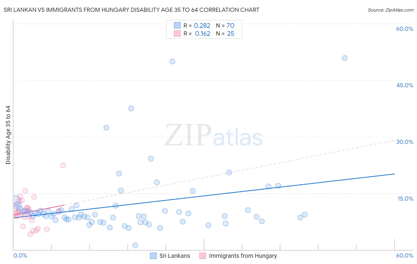 Sri Lankan vs Immigrants from Hungary Disability Age 35 to 64