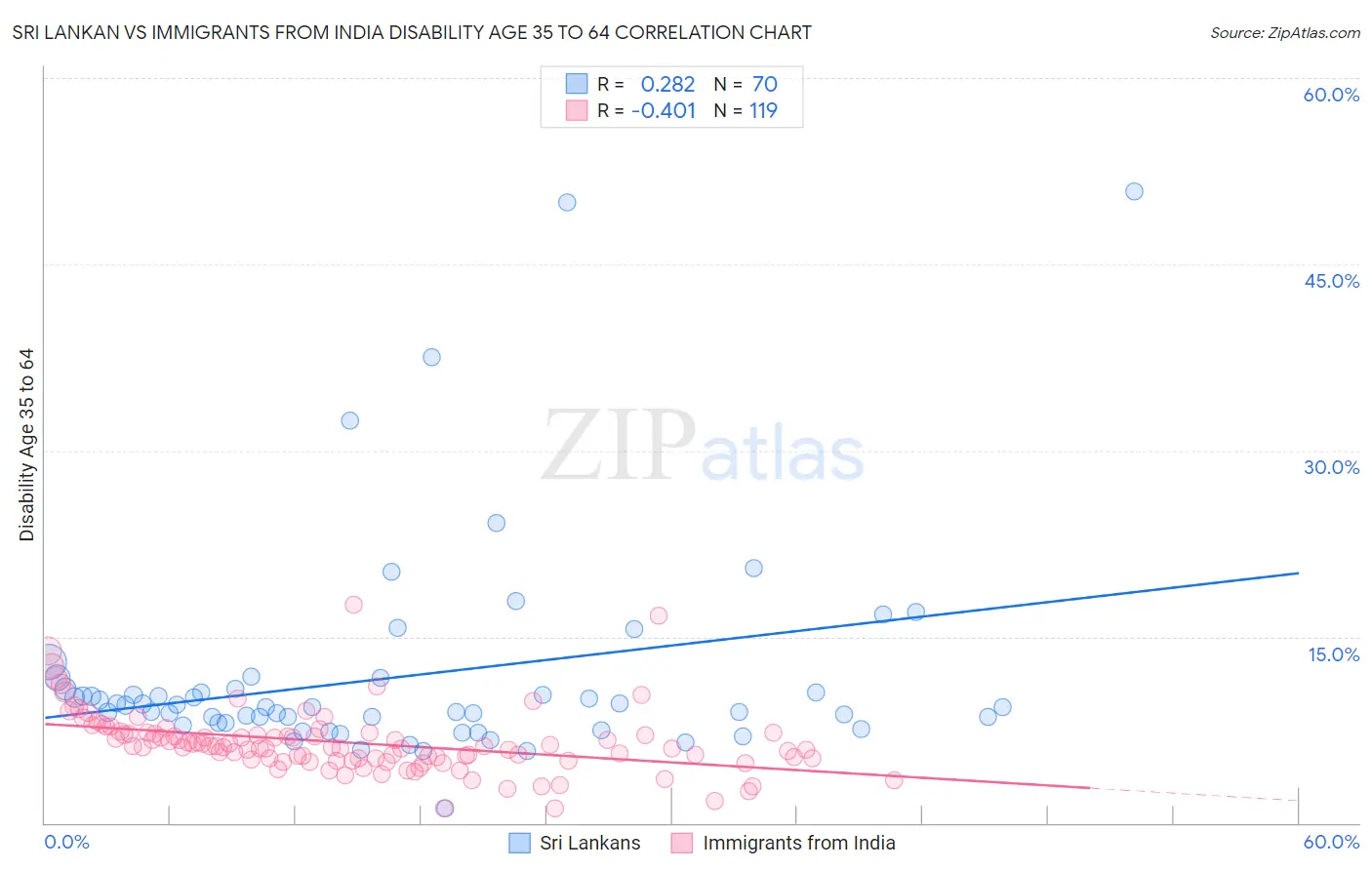 Sri Lankan vs Immigrants from India Disability Age 35 to 64