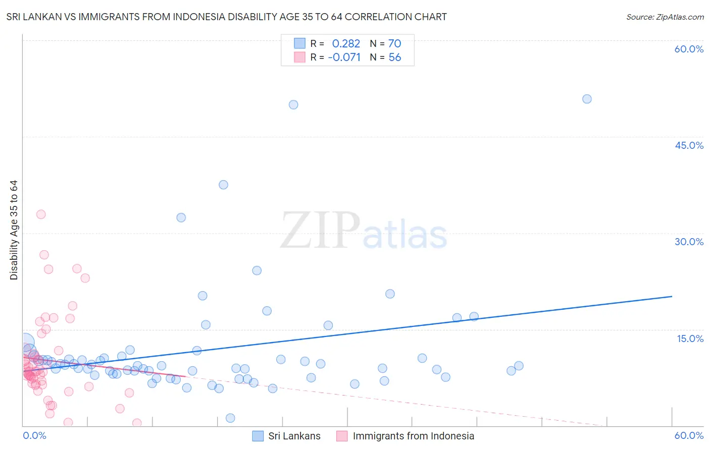 Sri Lankan vs Immigrants from Indonesia Disability Age 35 to 64