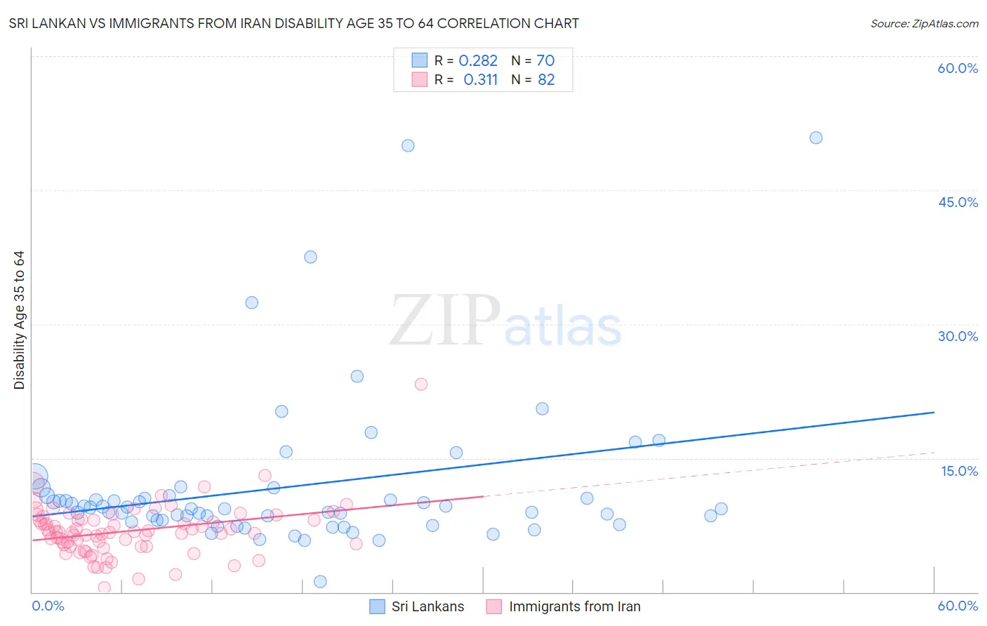 Sri Lankan vs Immigrants from Iran Disability Age 35 to 64