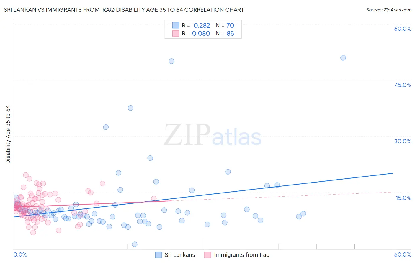 Sri Lankan vs Immigrants from Iraq Disability Age 35 to 64