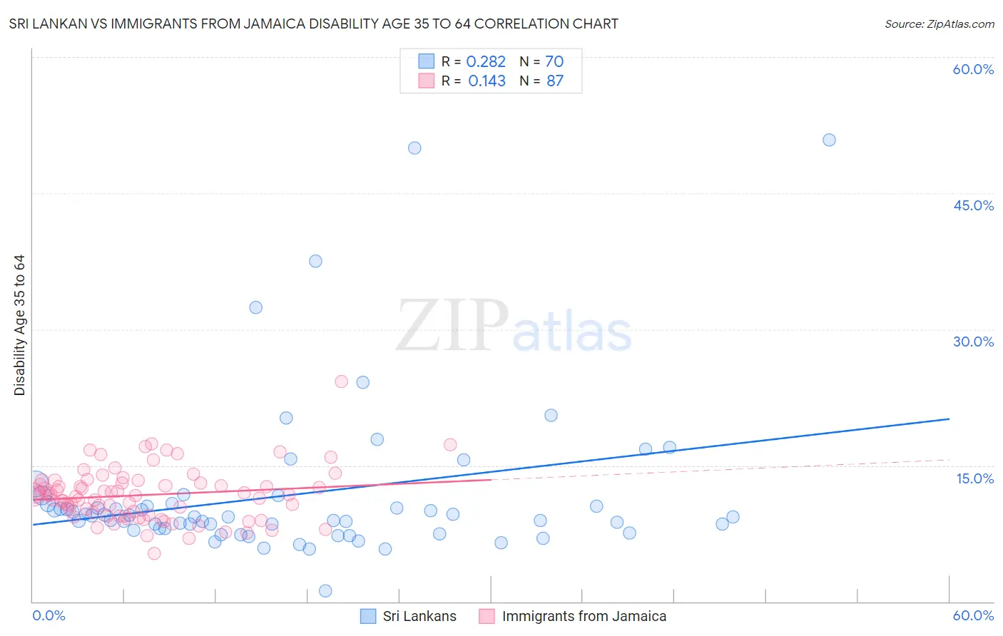 Sri Lankan vs Immigrants from Jamaica Disability Age 35 to 64