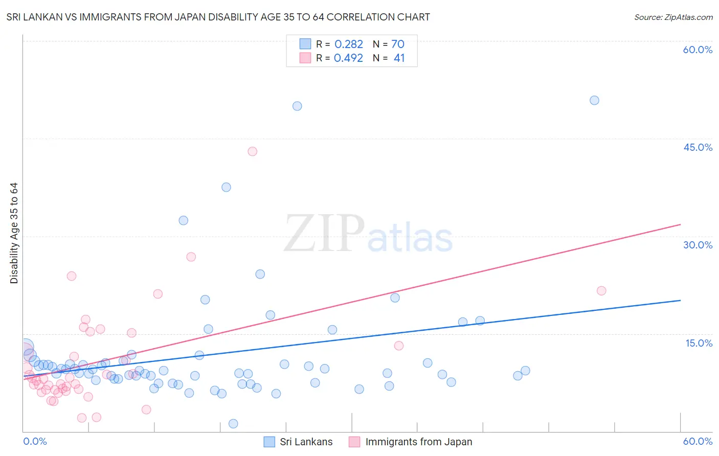 Sri Lankan vs Immigrants from Japan Disability Age 35 to 64