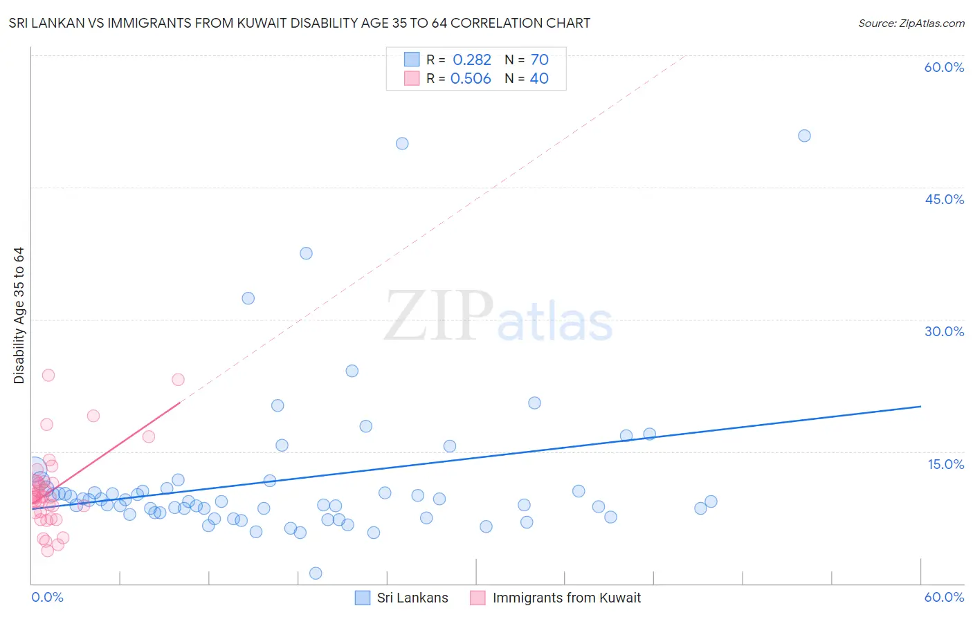 Sri Lankan vs Immigrants from Kuwait Disability Age 35 to 64