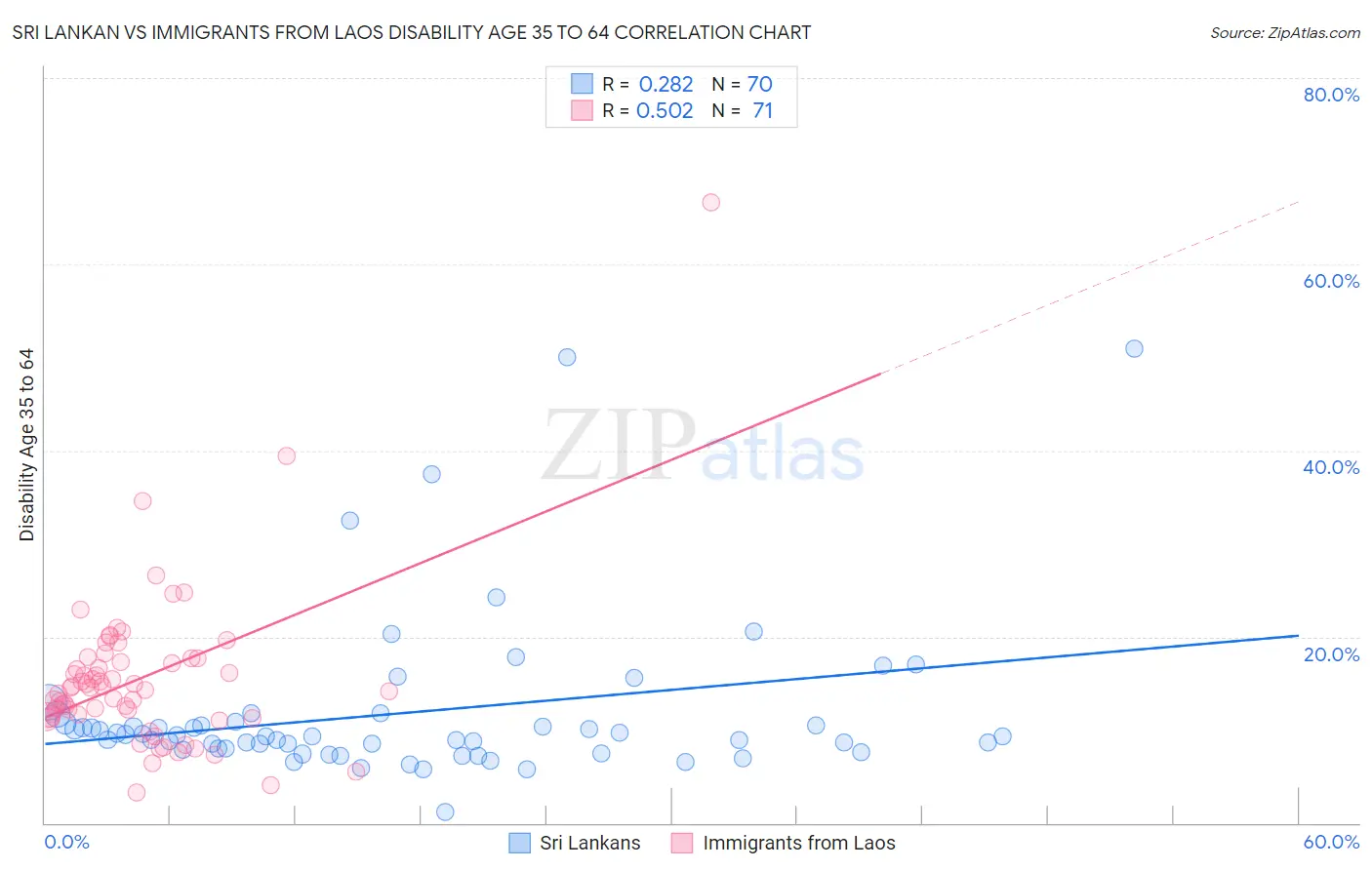 Sri Lankan vs Immigrants from Laos Disability Age 35 to 64