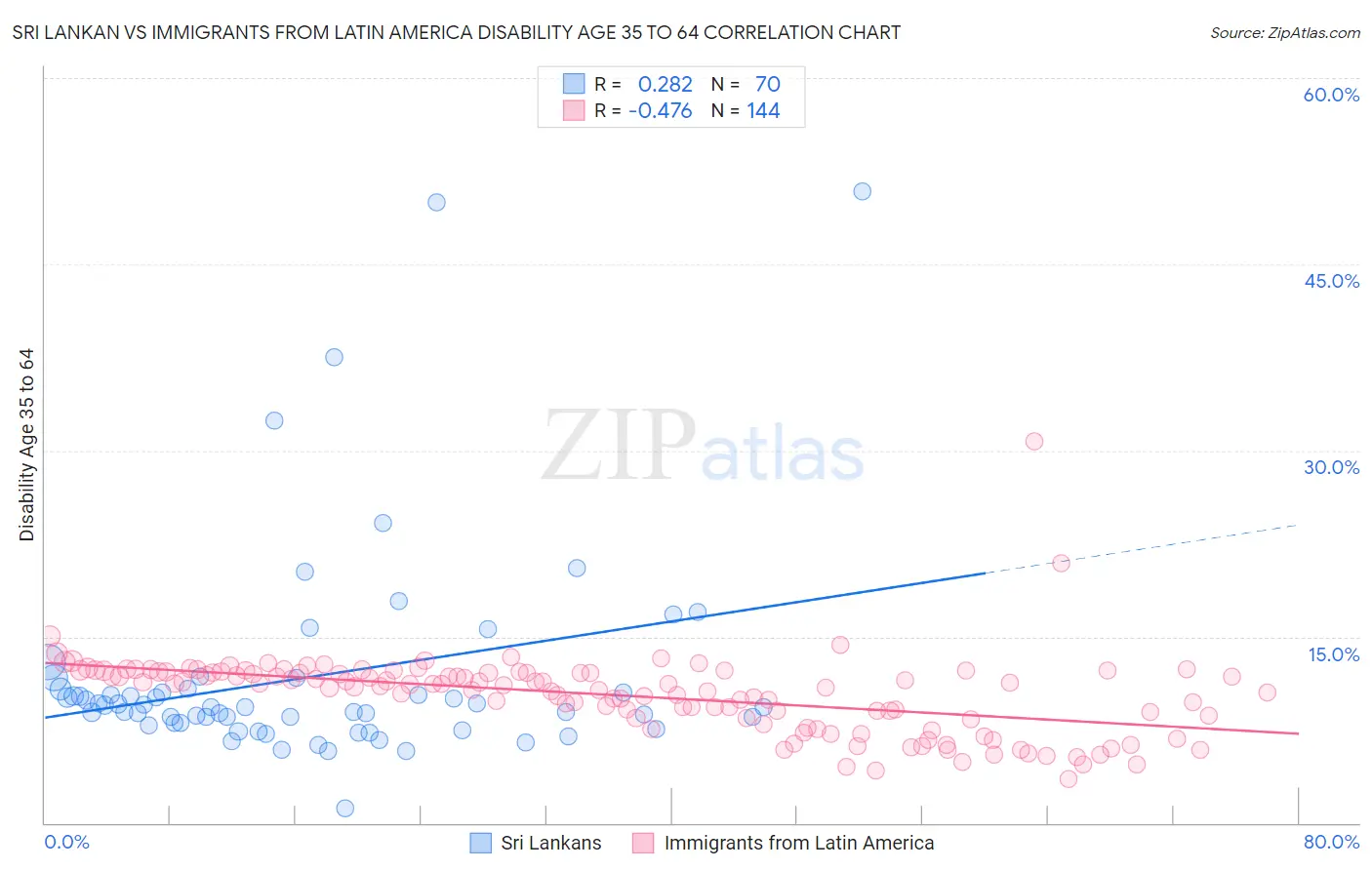 Sri Lankan vs Immigrants from Latin America Disability Age 35 to 64
