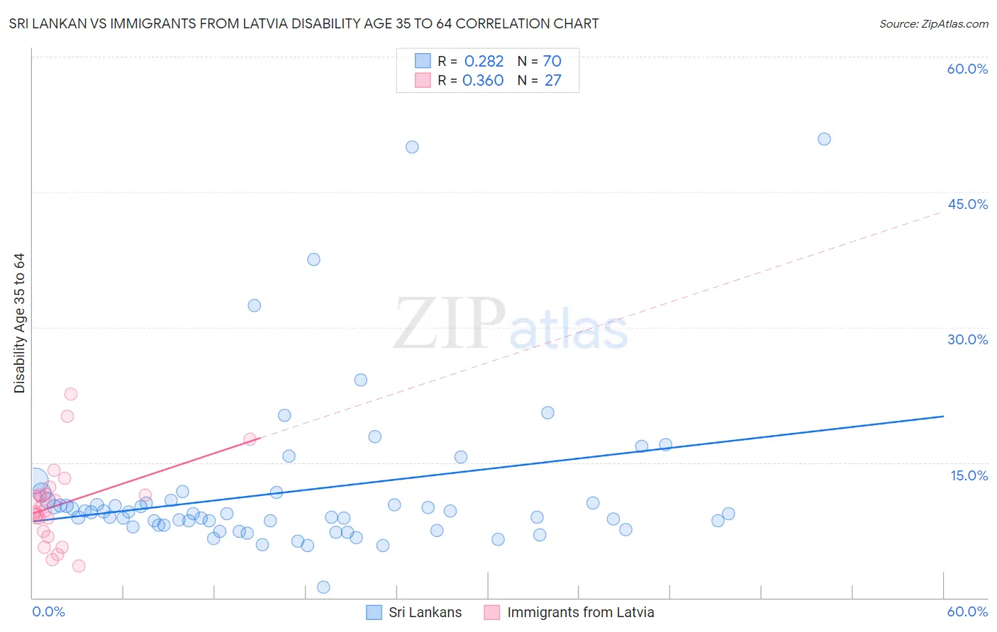 Sri Lankan vs Immigrants from Latvia Disability Age 35 to 64