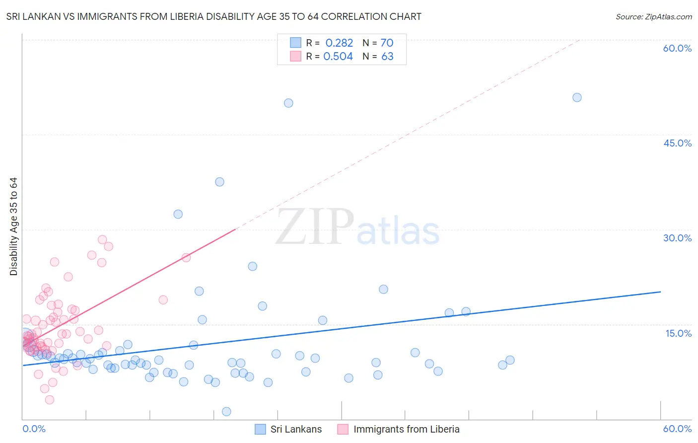 Sri Lankan vs Immigrants from Liberia Disability Age 35 to 64