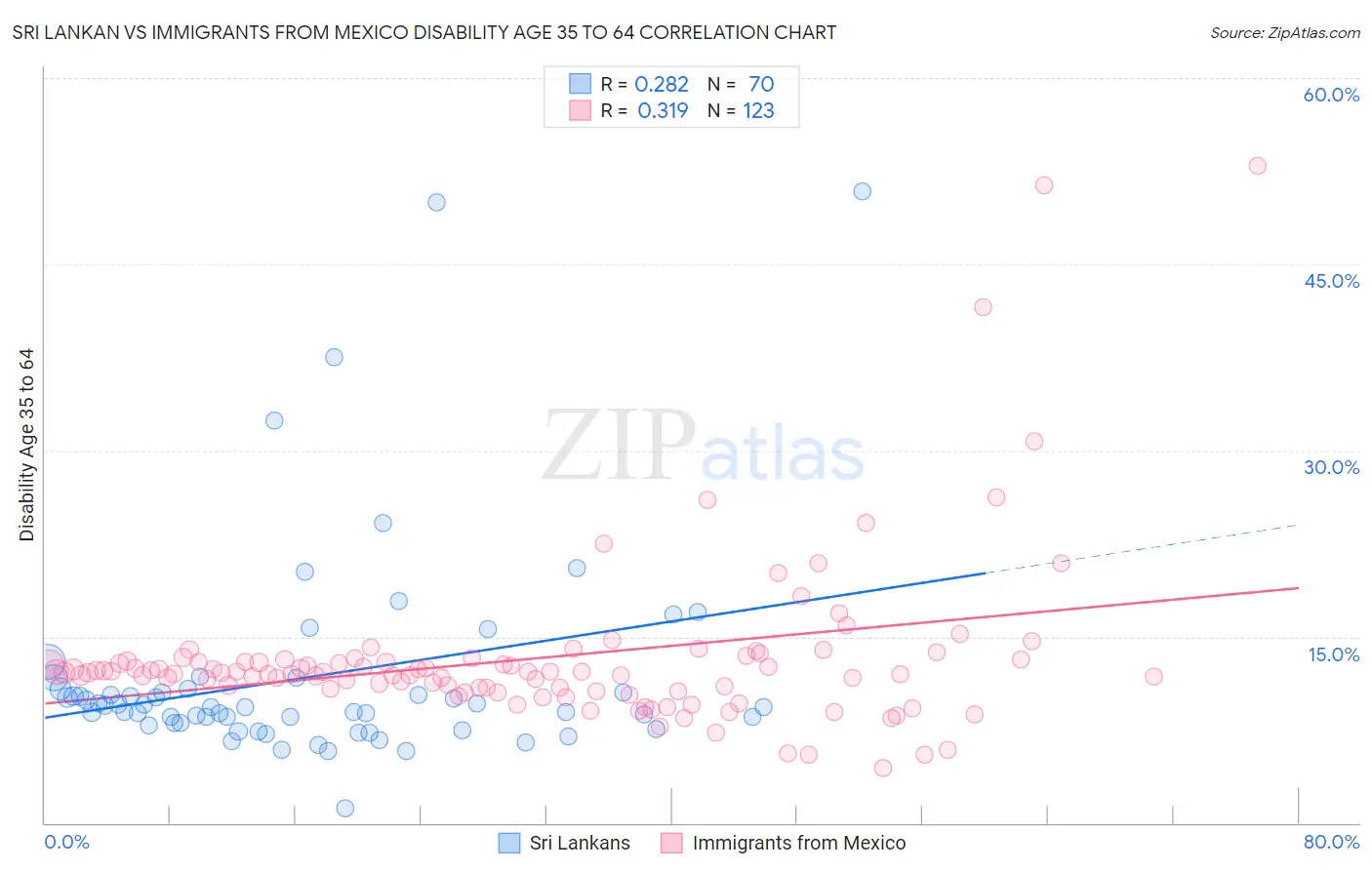 Sri Lankan vs Immigrants from Mexico Disability Age 35 to 64