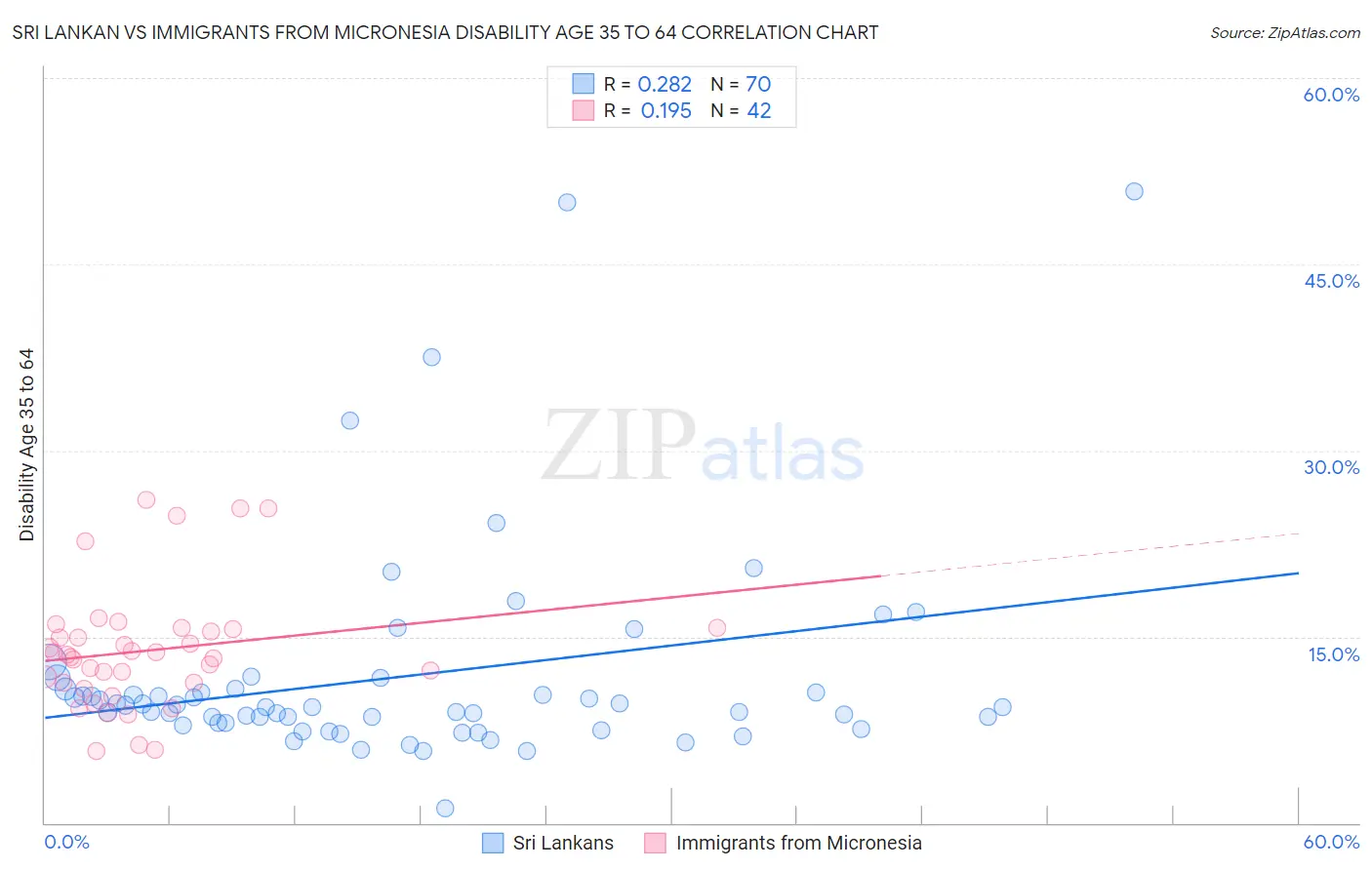 Sri Lankan vs Immigrants from Micronesia Disability Age 35 to 64