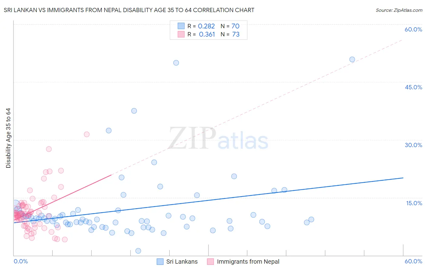 Sri Lankan vs Immigrants from Nepal Disability Age 35 to 64