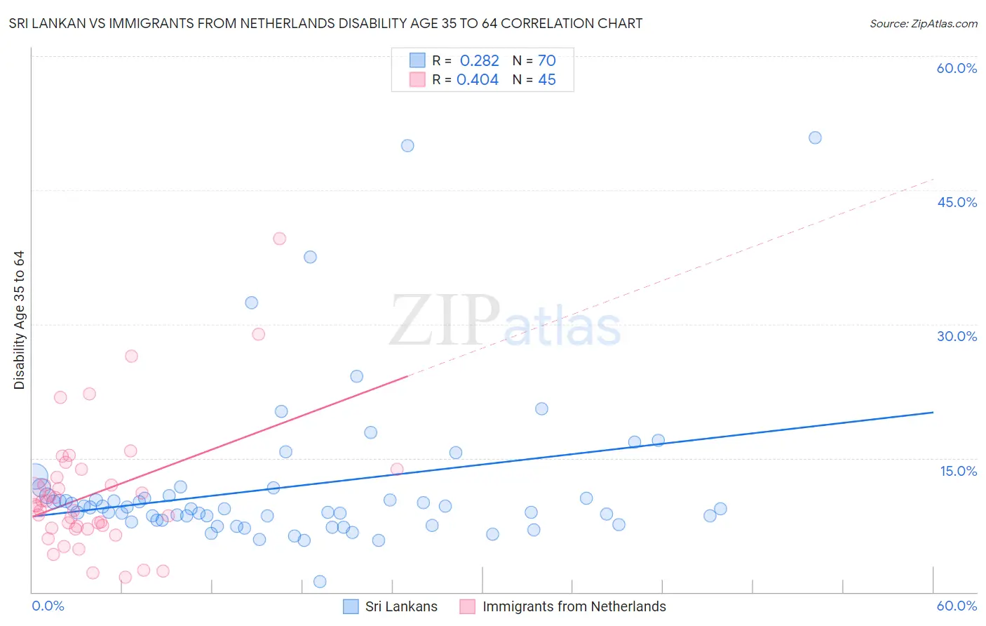 Sri Lankan vs Immigrants from Netherlands Disability Age 35 to 64