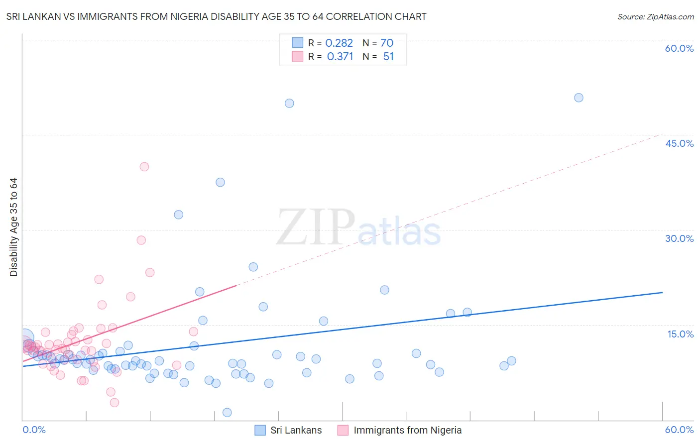 Sri Lankan vs Immigrants from Nigeria Disability Age 35 to 64