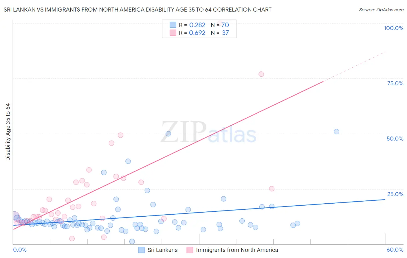 Sri Lankan vs Immigrants from North America Disability Age 35 to 64