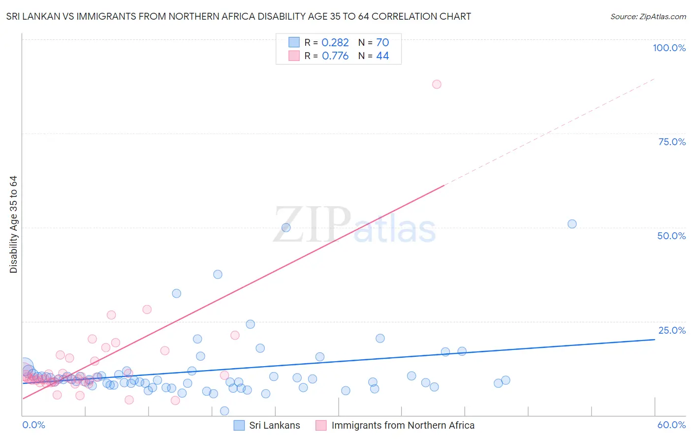 Sri Lankan vs Immigrants from Northern Africa Disability Age 35 to 64