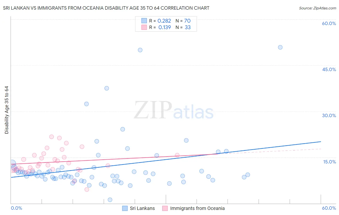 Sri Lankan vs Immigrants from Oceania Disability Age 35 to 64